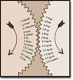 The mechanics of the Maya calendar