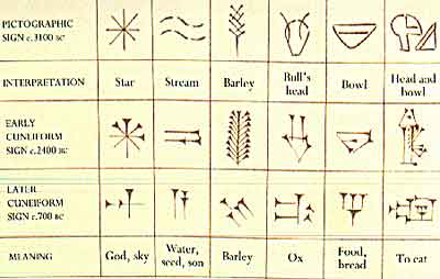 Cuneiform evolution