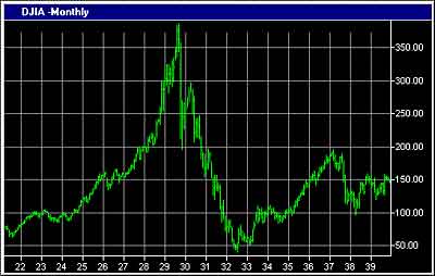 Stock prices, 1921-40